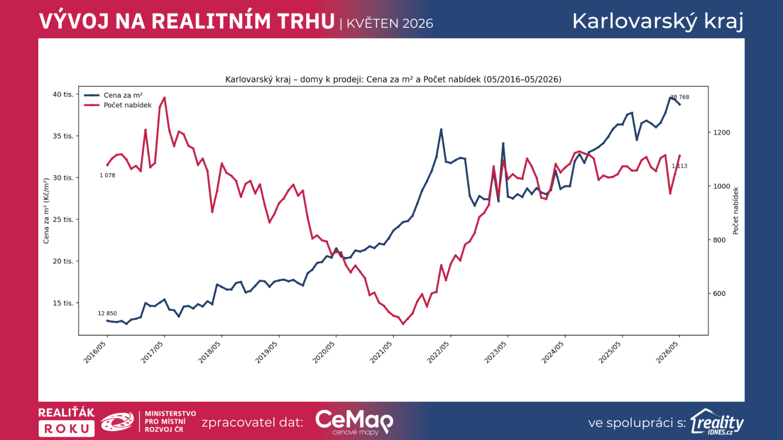 V&yacute;voj cen rodinn&yacute;ch domů k prodeji a počtu nab&iacute;dek v Karlovarsk&eacute;m kraji od května 2016 do května 2026 podle dat Realiť&aacute;k roku, CEMAP a Reality.iDNES.cz.