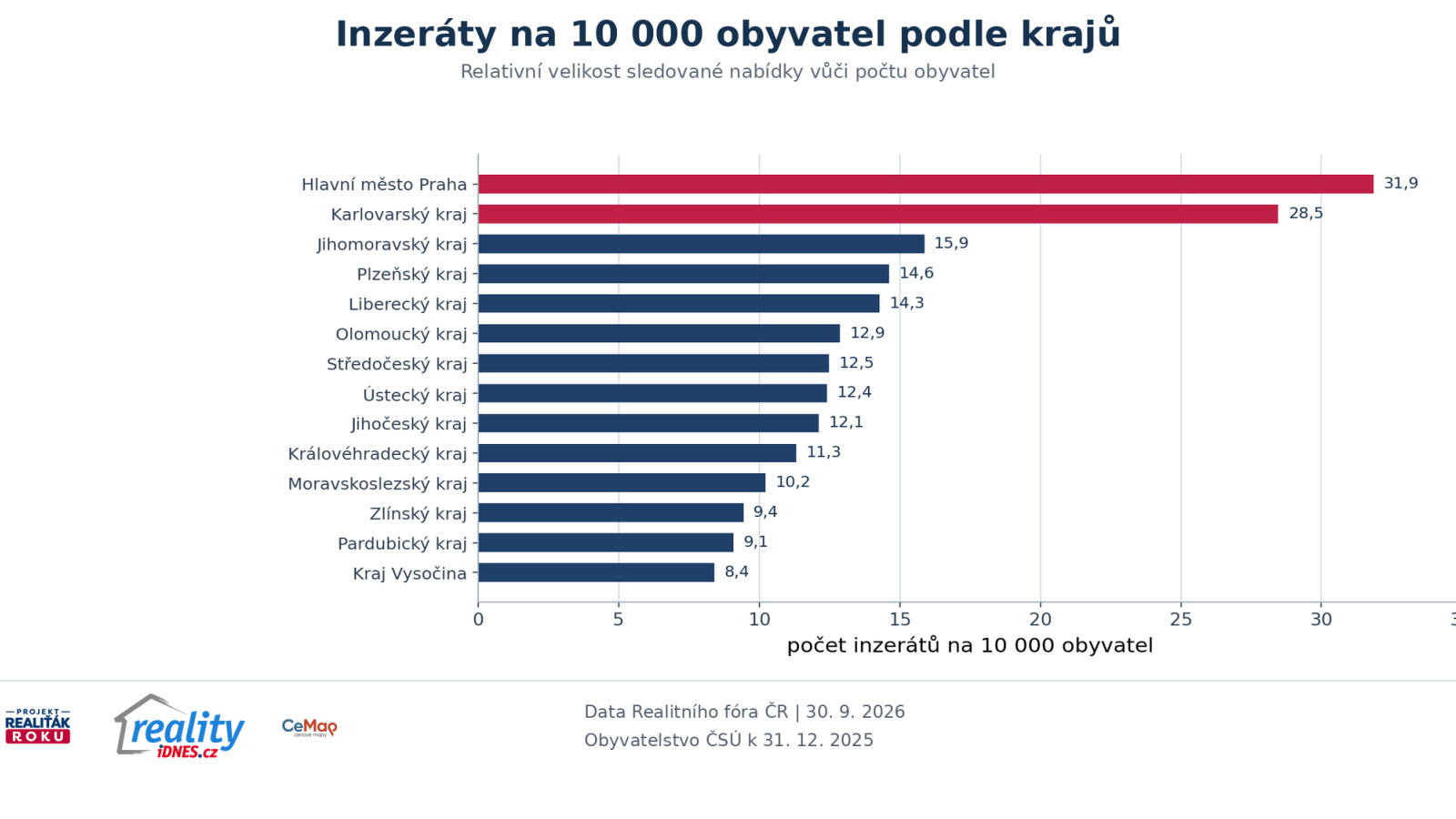Počet inzer&aacute;tů bytů na 10 000 obyvatel podle krajů v roce 2026