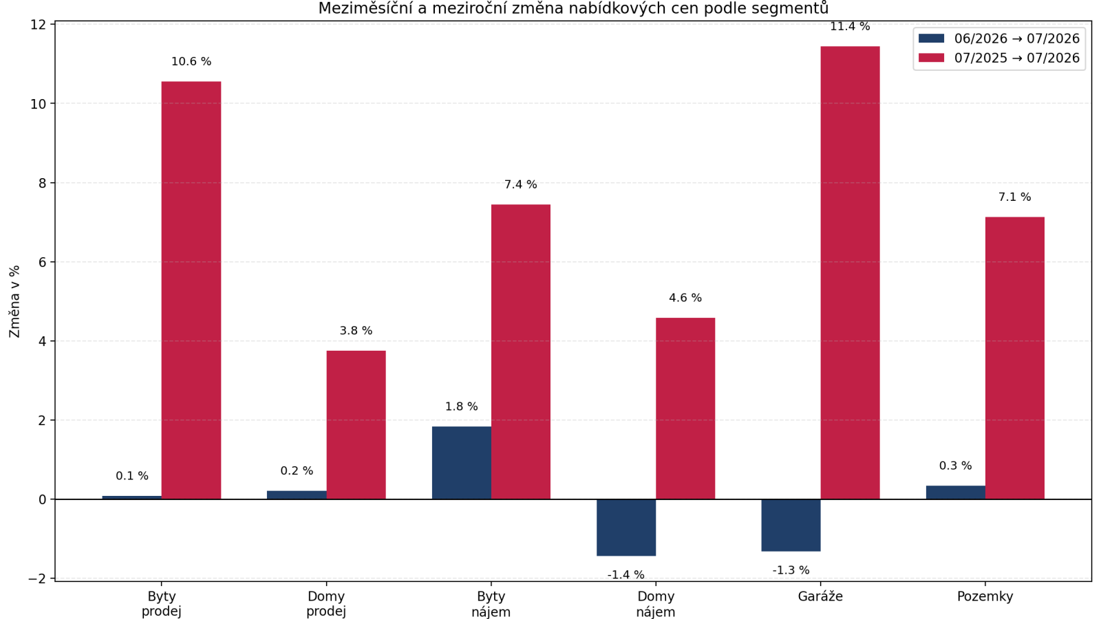 Meziměs&iacute;čn&iacute; a meziročn&iacute; změna nab&iacute;dkov&yacute;ch cen v červenci 2026 podle typu nemovitosti.