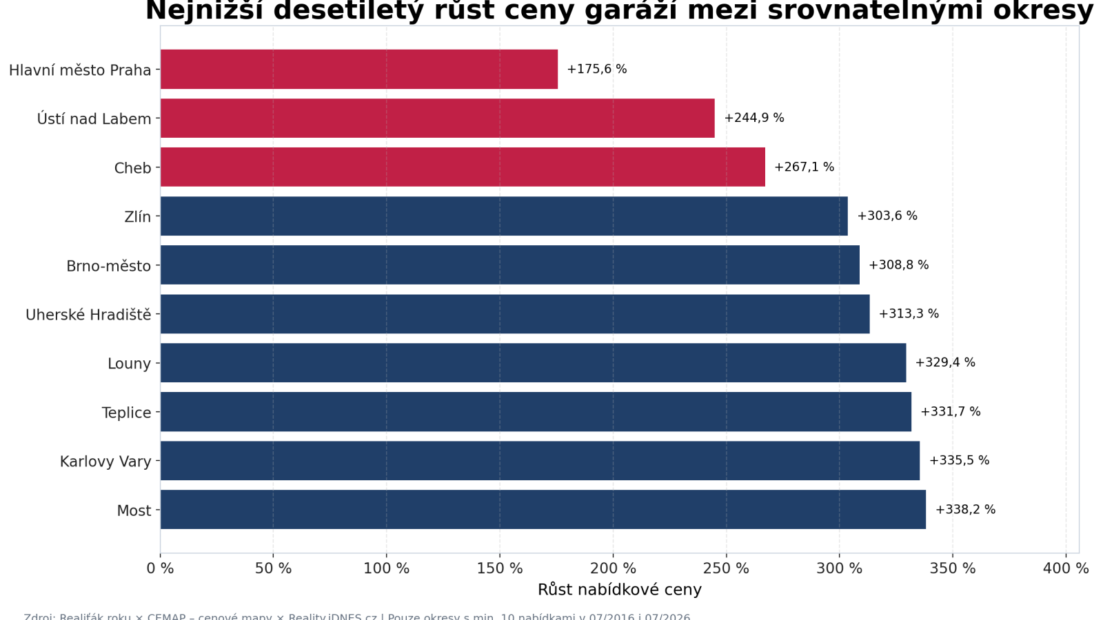 Okresy s nejniž&scaron;&iacute;m růstem nab&iacute;dkov&eacute; ceny gar&aacute;ž&iacute; mezi červencem 2016 a červencem 2026