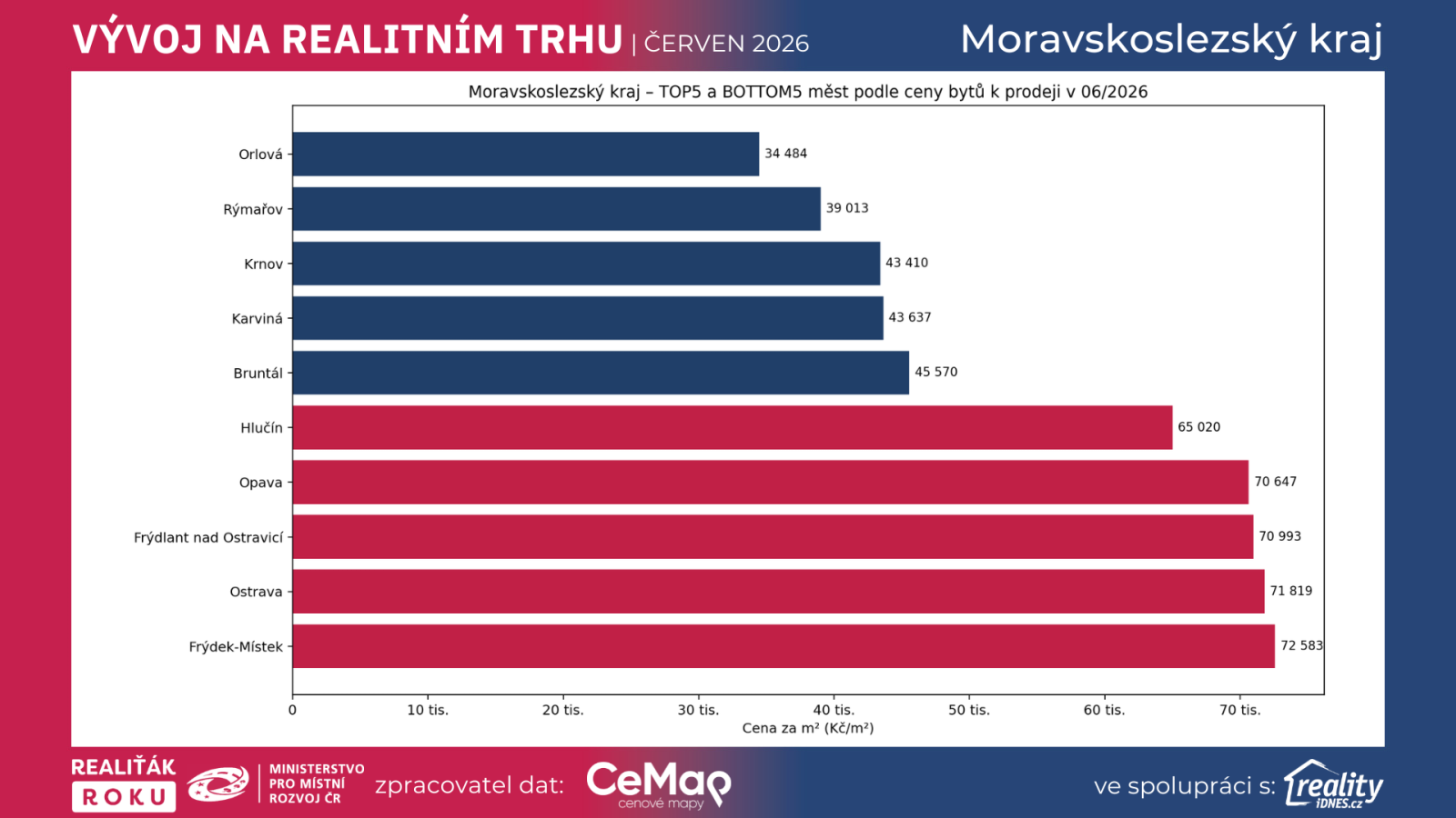 Graf: Nejdražší a nejdostupnější města v Moravskoslezském kraji