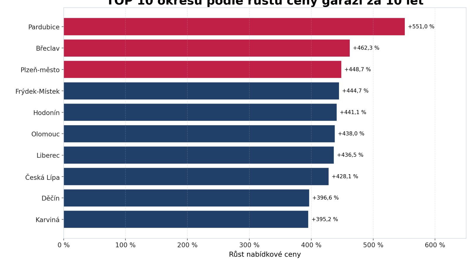TOP 10 okresů podle růstu nab&iacute;dkov&eacute; ceny gar&aacute;ž&iacute; mezi červencem 2016 a červencem 2026