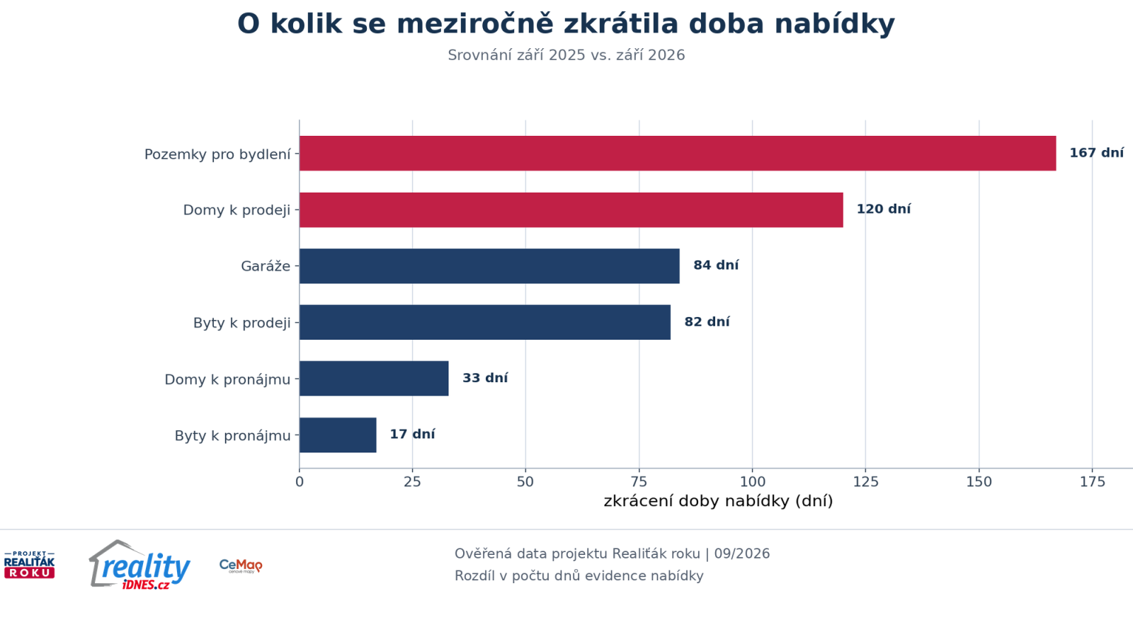 Meziročn&iacute; procentn&iacute; zkr&aacute;cen&iacute; doby nab&iacute;zen&iacute; nemovitost&iacute; podle segmentů v z&aacute;ř&iacute; 2026
