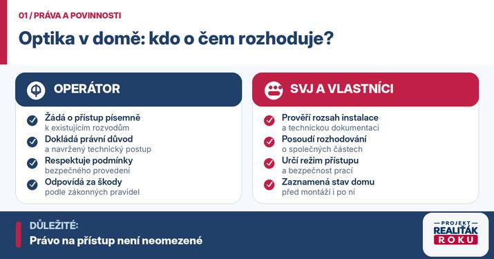 Optick&aacute; s&iacute;ť v bytov&eacute;m domě: z&aacute;konn&aacute; pr&aacute;va vlastn&iacute;ků, SVJ a oper&aacute;torů