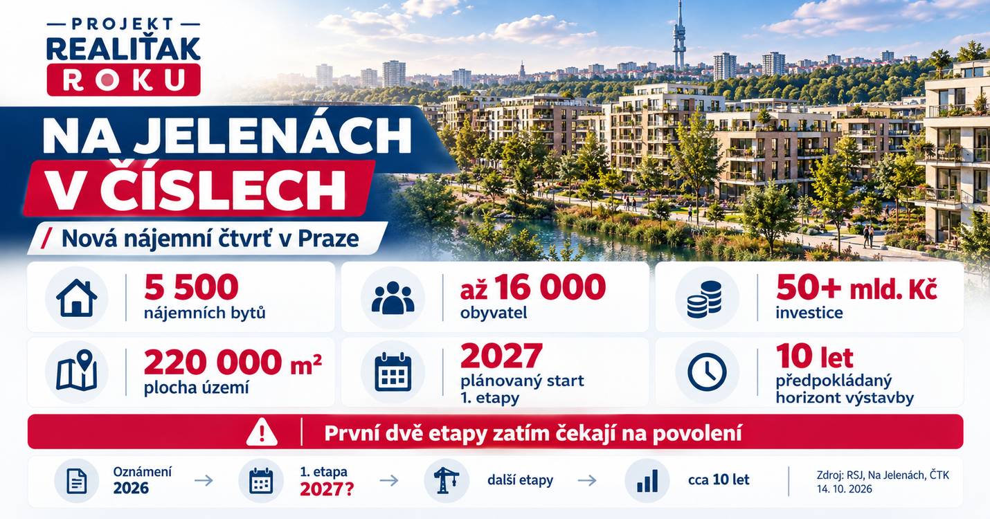 Infografika projektu Na Jelen&aacute;ch: 5 500 pl&aacute;novan&yacute;ch n&aacute;jemn&iacute;ch bytů, investice přes 50 miliard korun a kapacita pro 16 000 obyvatel