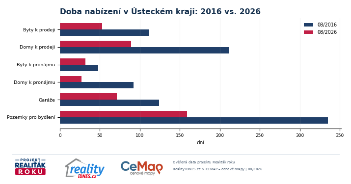 Změna doby nabízení v Ústeckém kraji mezi srpnem 2016 a srpnem 2026