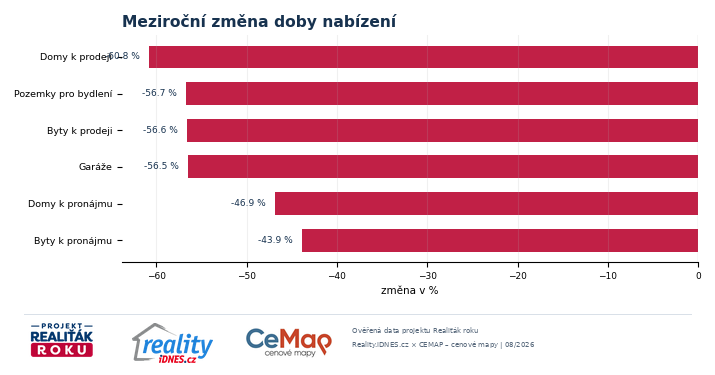 Procentní zkrácení doby nabízení nemovitostí mezi srpnem 2025 a srpnem 2026