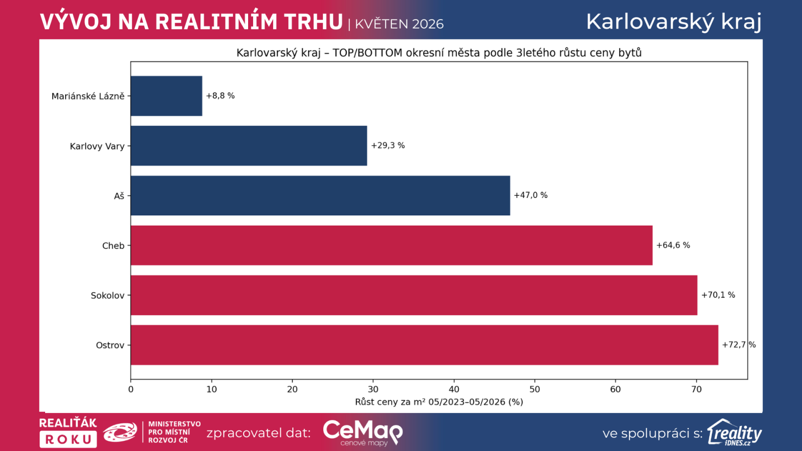 TOP a bottom města Karlovarsk&eacute;ho kraje podle růstu cen bytů k prodeji mezi květnem 2023 a květnem 2026 podle dat Realiť&aacute;k roku, CEMAP a Reality.iDNES.cz.
