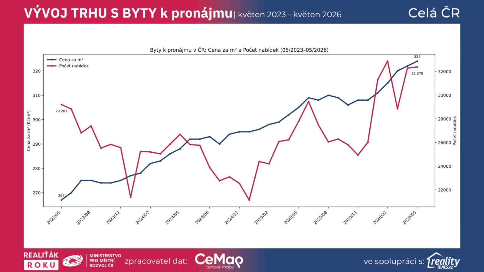Vývoj nájemného u bytů v České republice a počtu aktivních nabídek od května 2023 do května 2026 podle dat Realiťák roku, CEMAP a Reality.iDNES.cz