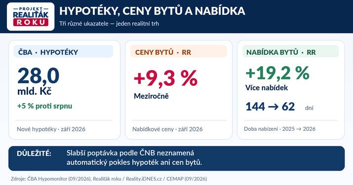 Infografika: hypotečn&iacute; popt&aacute;vka podle ČNB, objem nov&yacute;ch hypot&eacute;k podle ČBA a změny cen a nab&iacute;dky bytů