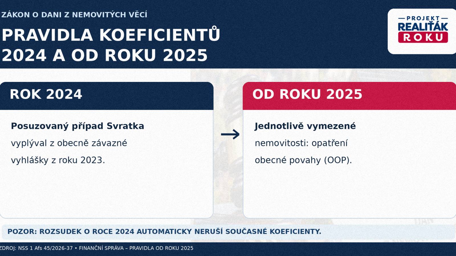 Přehled pravidel m&iacute;stn&iacute;ch koeficientů daně z nemovit&yacute;ch věc&iacute;: rok 2024 oproti obdob&iacute; od roku 2025, obecně z&aacute;vazn&aacute; vyhl&aacute;&scaron;ka a opatřen&iacute; obecn&eacute; povahy.