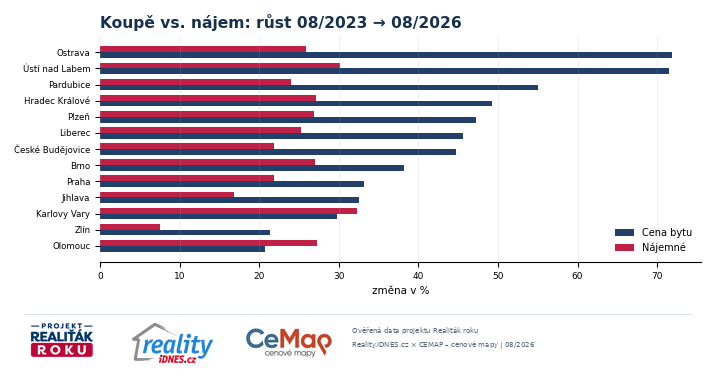 Tříletý růst cen bytů a nájemného ve 13 velkých městech od srpna 2023 do srpna 2026