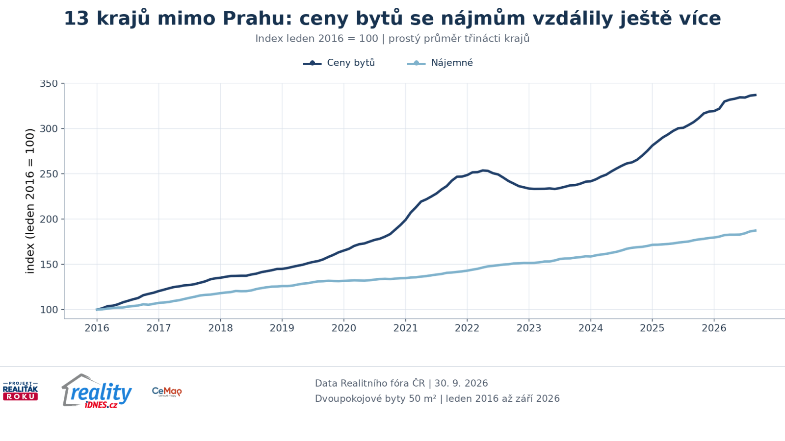 V&yacute;voj indexu nab&iacute;dkov&yacute;ch cen dvoupokojov&yacute;ch bytů a n&aacute;jemn&eacute;ho mimo Prahu od roku 2016 do z&aacute;ř&iacute; 2026