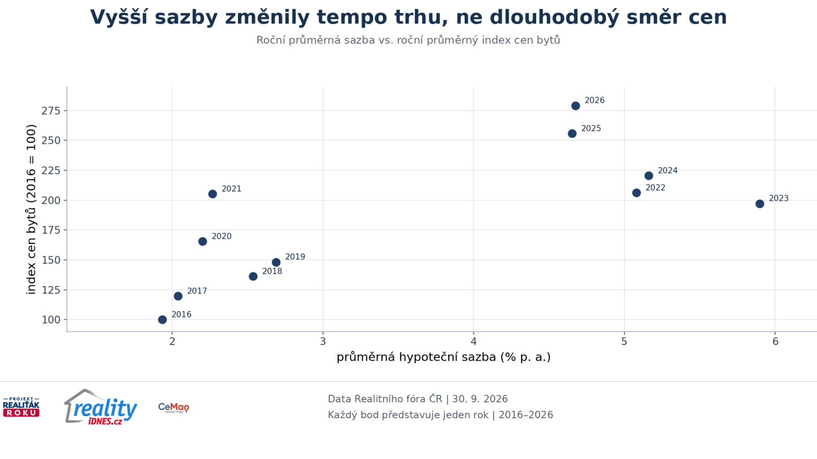 Společn&yacute; v&yacute;voj indexu cen dvoupokojov&yacute;ch bytů a hypotečn&iacute;ch sazeb v Česk&eacute; republice od roku 2016 do roku 2026
