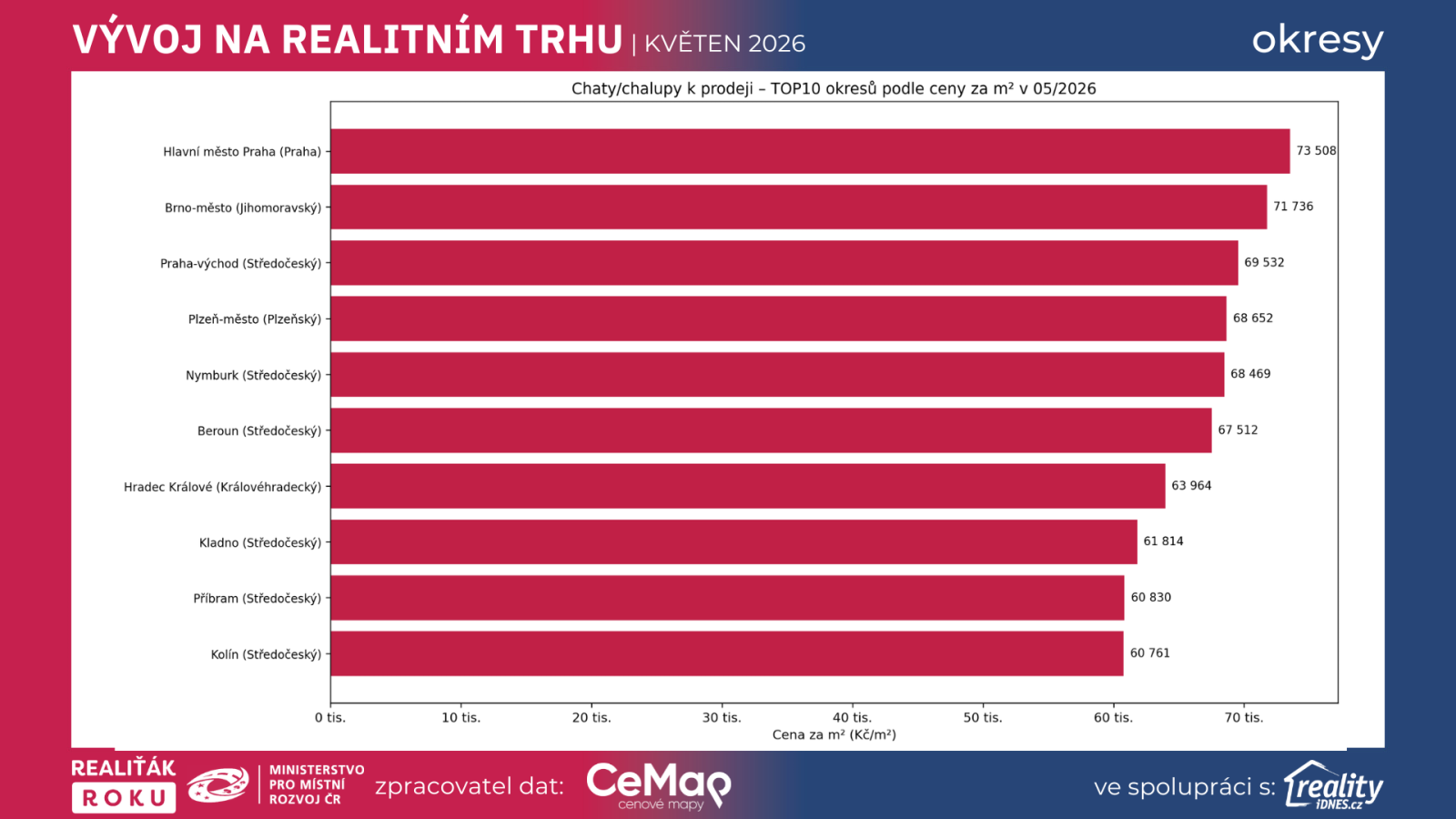 TOP10 okresů podle ceny chat a chalup za m² v květnu 2026 podle dat Realiťák roku, CEMAP a Reality.iDNES.cz