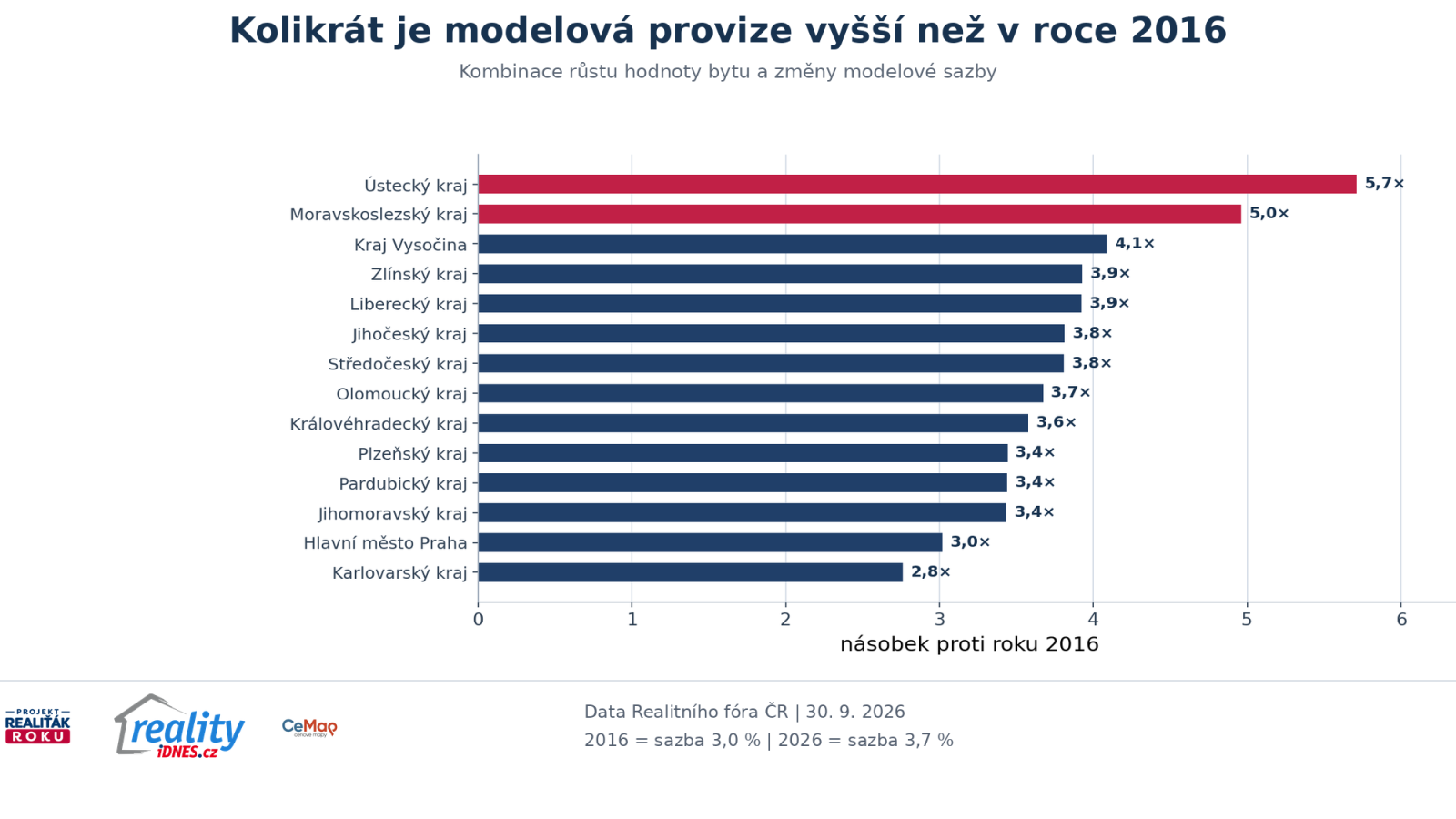 N&aacute;sobek modelov&eacute; realitn&iacute; provize v roce 2026 proti roku 2016 podle krajů