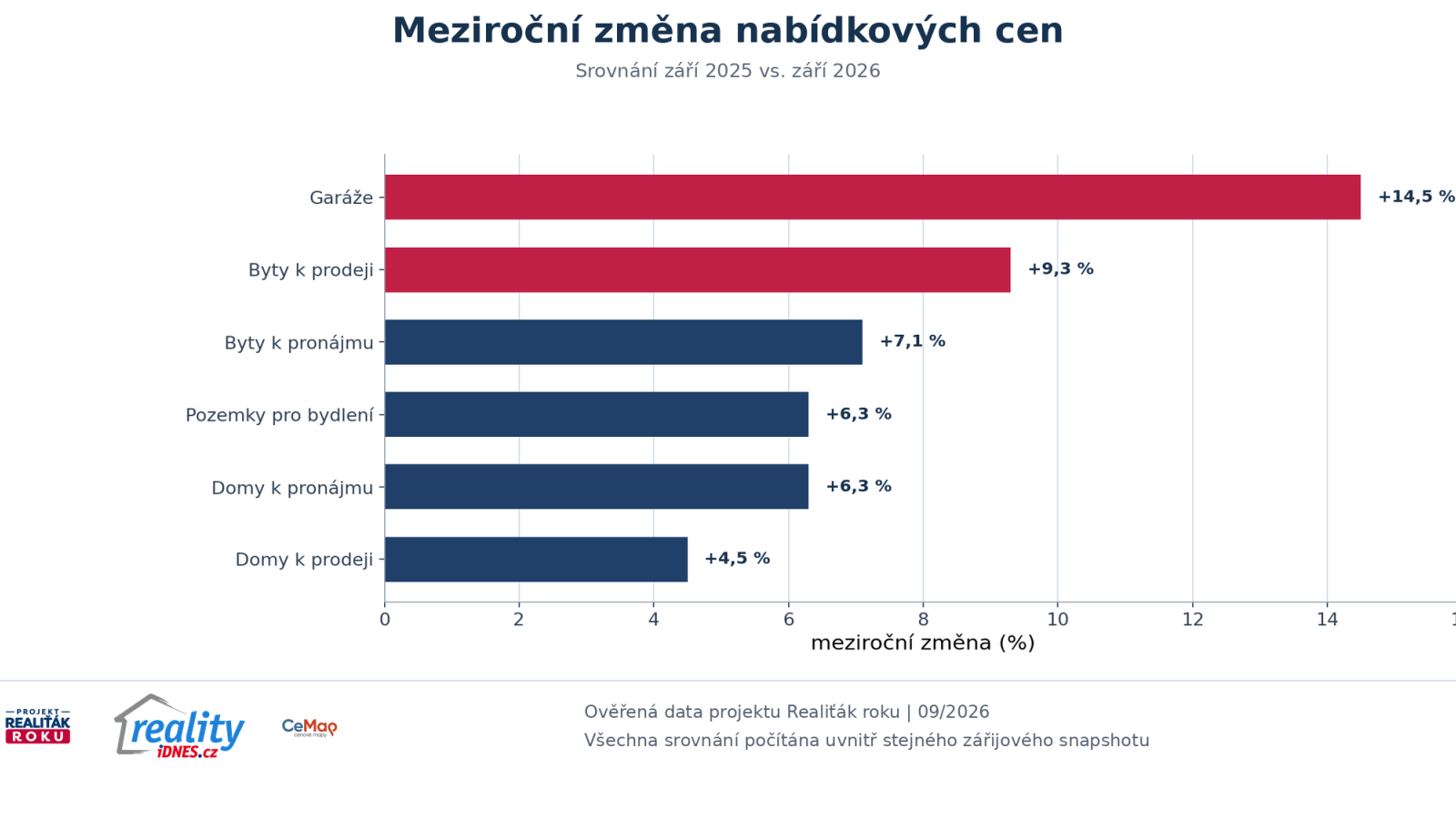 Meziročn&iacute; změna nab&iacute;dkov&yacute;ch cen realitn&iacute;ch segmentů v z&aacute;ř&iacute; 2026