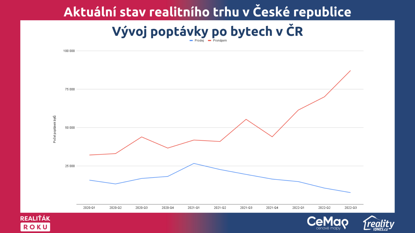 Graf č. 2: Vývoj poptávky po bytech a kvartálech v období Q1/2020 - Q3/2022