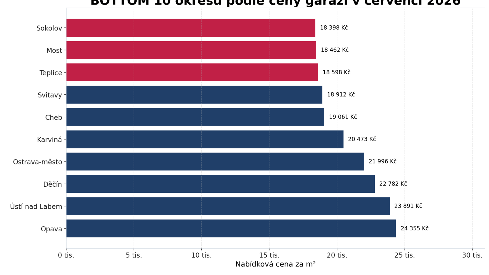 BOTTOM 10 okresů podle nab&iacute;dkov&eacute; ceny gar&aacute;ž&iacute; za m&sup2; v červenci 2026