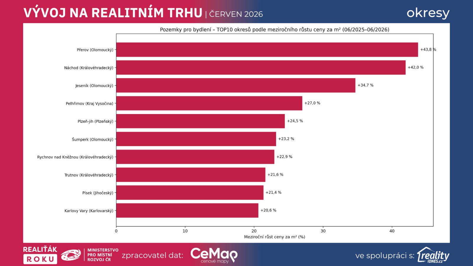Graf: TOP 10 okresů podle meziročního růstu cen pozemků pro bydlení