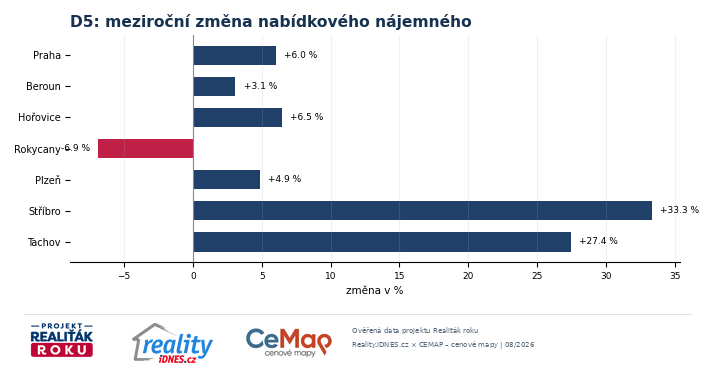 Meziroční změna nabídkového nájemného ve městech podél D5 v srpnu 2026