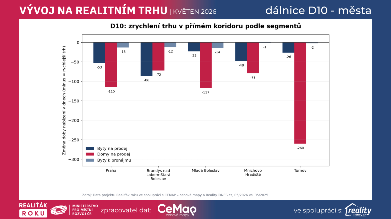 D10 zrychlení trhu v přímém koridoru podle segmentů – změna doby nabízení u bytů na prodej, domů na prodej a bytů k pronájmu v květnu 2026 proti květnu 2025