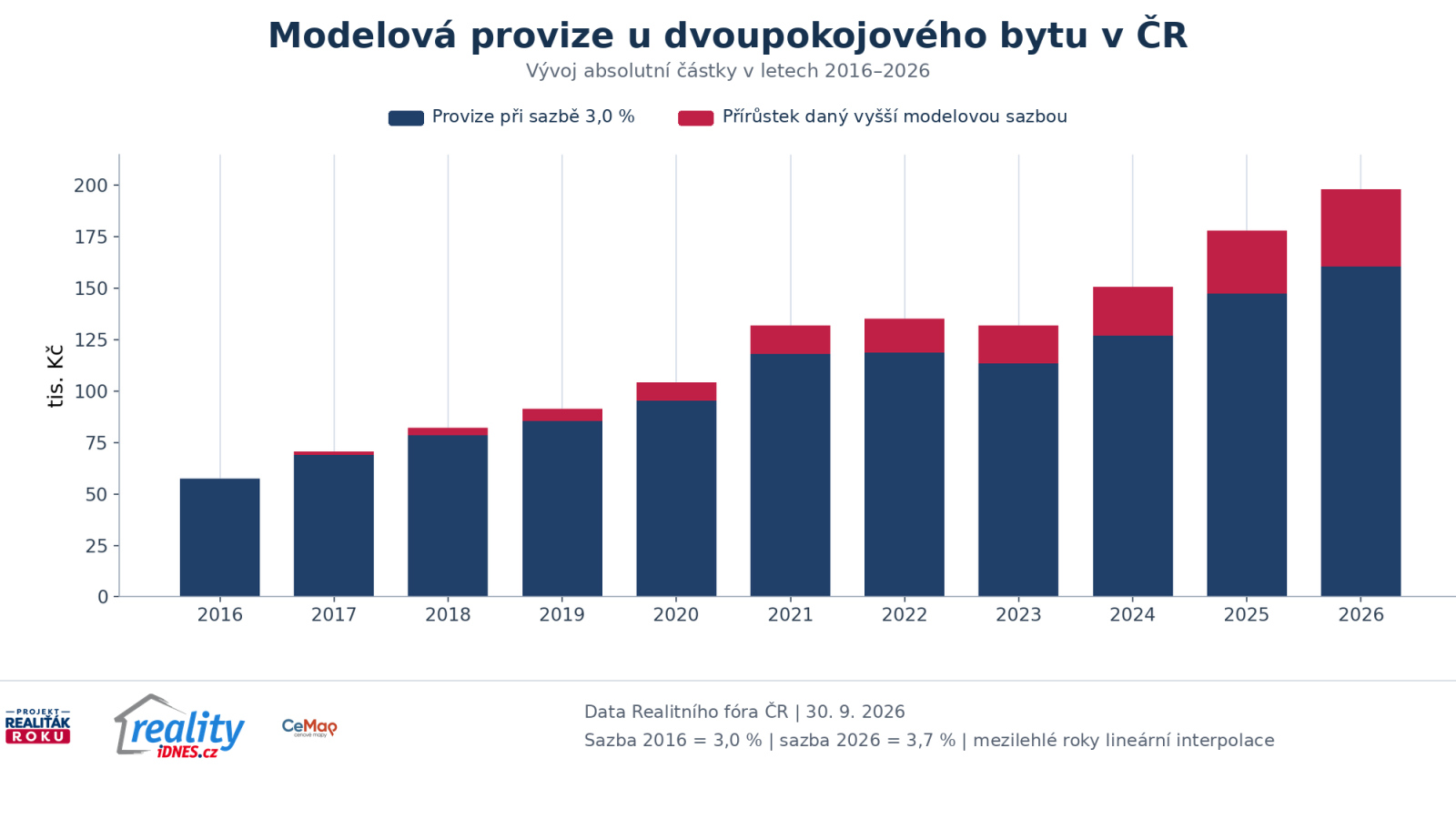 V&yacute;voj modelov&eacute; realitn&iacute; provize u dvoupokojov&eacute;ho bytu v Česk&eacute; republice v letech 2016 až 2026