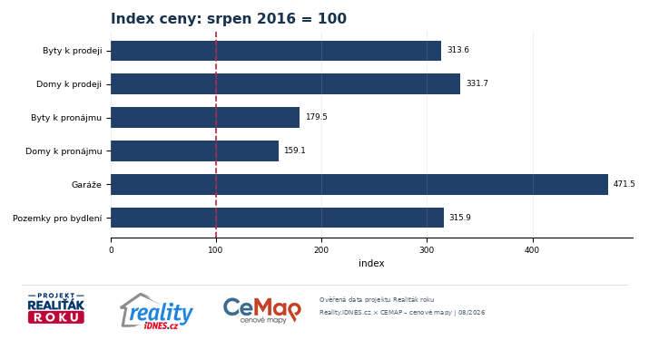 Cenový index realitních segmentů v ČR, srpen 2016 rovná se 100