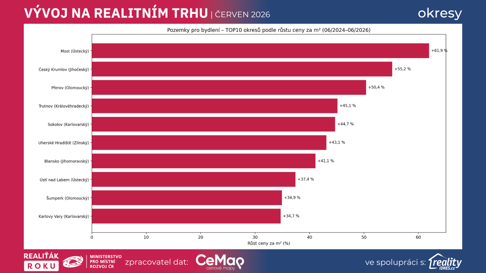 Graf: TOP 10 okresů podle dvouletého růstu cen pozemků pro bydlení