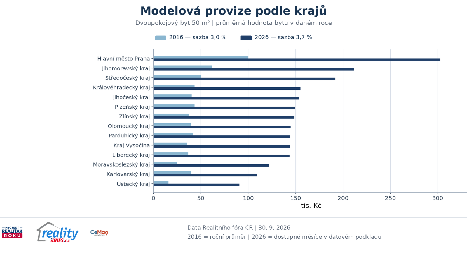 Modelov&aacute; v&yacute;&scaron;e realitn&iacute; provize podle krajů v letech 2016 a 2026