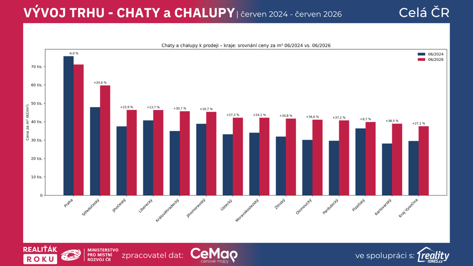 Graf: Dvouletý růst cen chat a chalup podle krajů