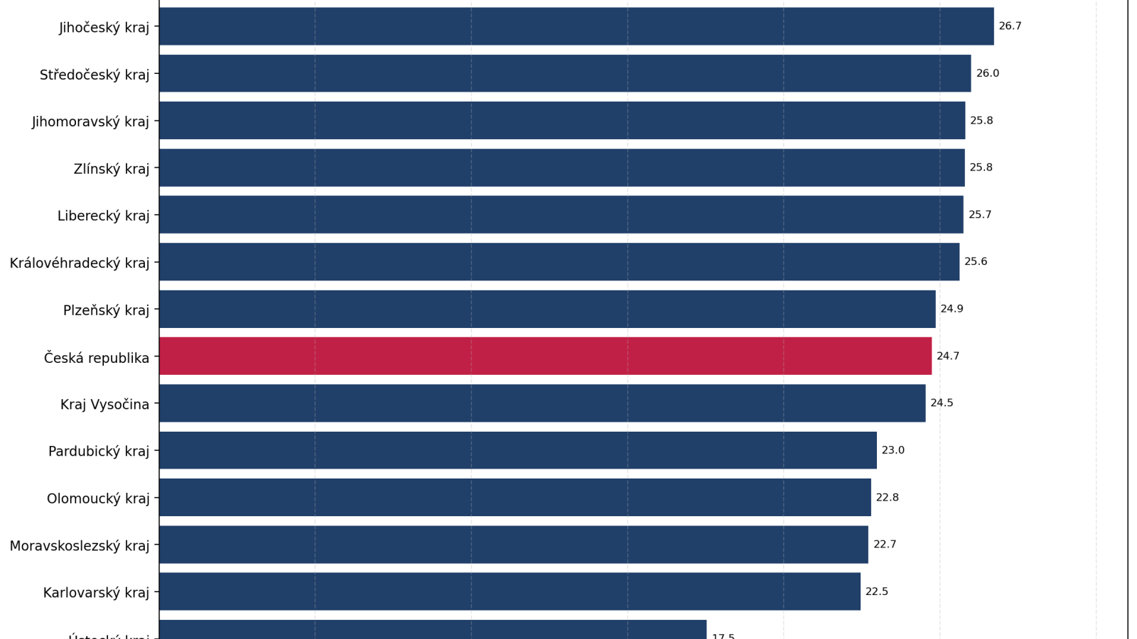 Počet let hrub&eacute;ho n&aacute;jemn&eacute;ho odpov&iacute;daj&iacute;c&iacute; nab&iacute;dkov&eacute; ceně bytu podle krajů v červenci 2026.