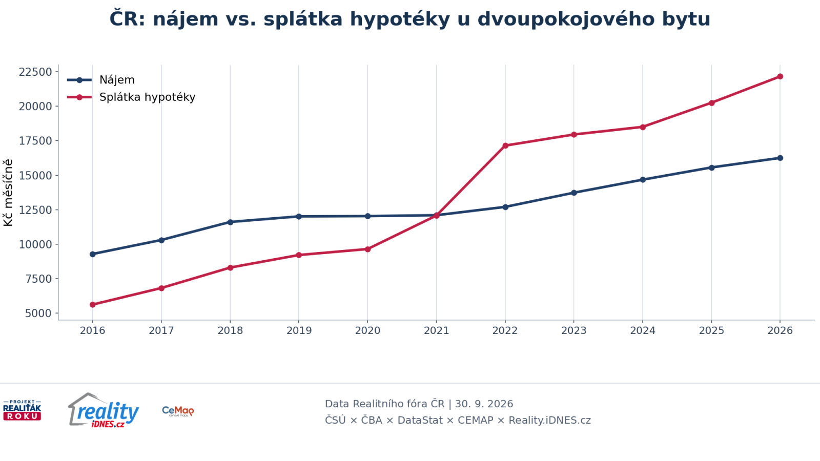 V&yacute;voj modelov&eacute;ho n&aacute;jmu a spl&aacute;tky hypot&eacute;ky u dvoupokojov&eacute;ho bytu v ČR od roku 2016 do roku 2026