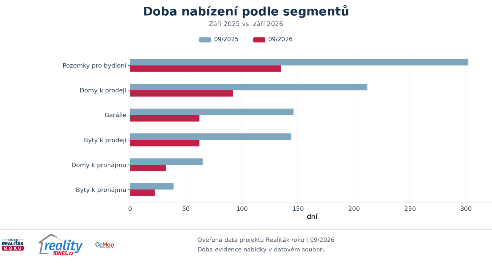 Doba nab&iacute;zen&iacute; bytů domů pozemků gar&aacute;ž&iacute; a n&aacute;jmů v z&aacute;ř&iacute; 2025 a z&aacute;ř&iacute; 2026