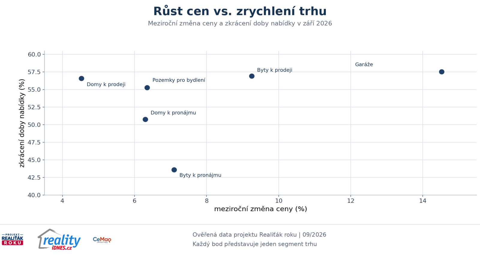 Meziročn&iacute; změna cen nemovitost&iacute; a zkr&aacute;cen&iacute; doby nab&iacute;zen&iacute; podle segmentů v z&aacute;ř&iacute; 2026