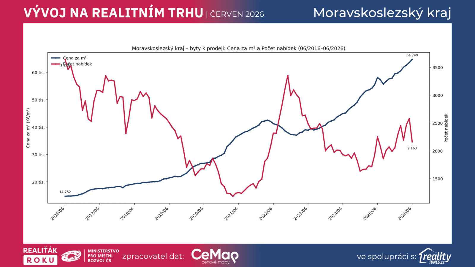 Graf: Vývoj cen bytů k prodeji v Moravskoslezském kraji