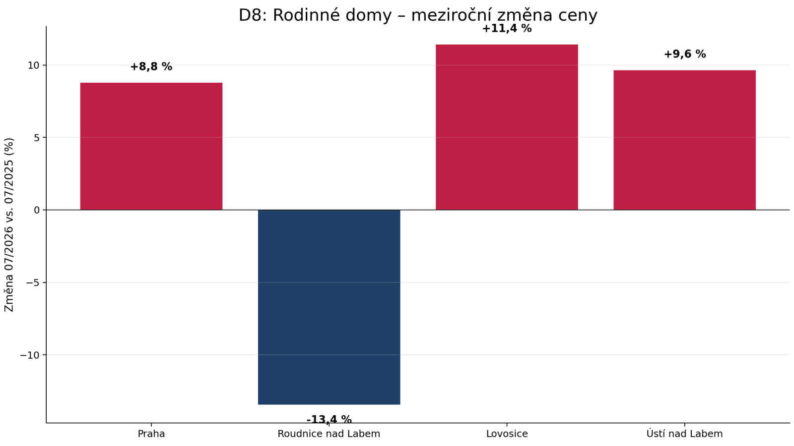 D8 – meziroční změna cen rodinných domů v přímém koridoru v červenci 2026