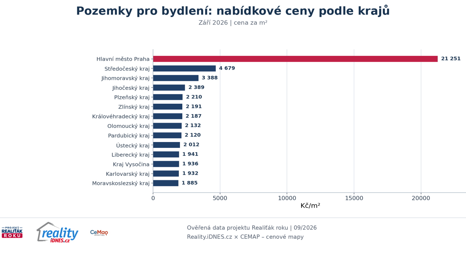 Nab&iacute;dkov&eacute; ceny pozemků pro bydlen&iacute; podle krajů v z&aacute;ř&iacute; 2026