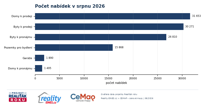 Počet nabídek podle realitních segmentů v České republice v srpnu 2026