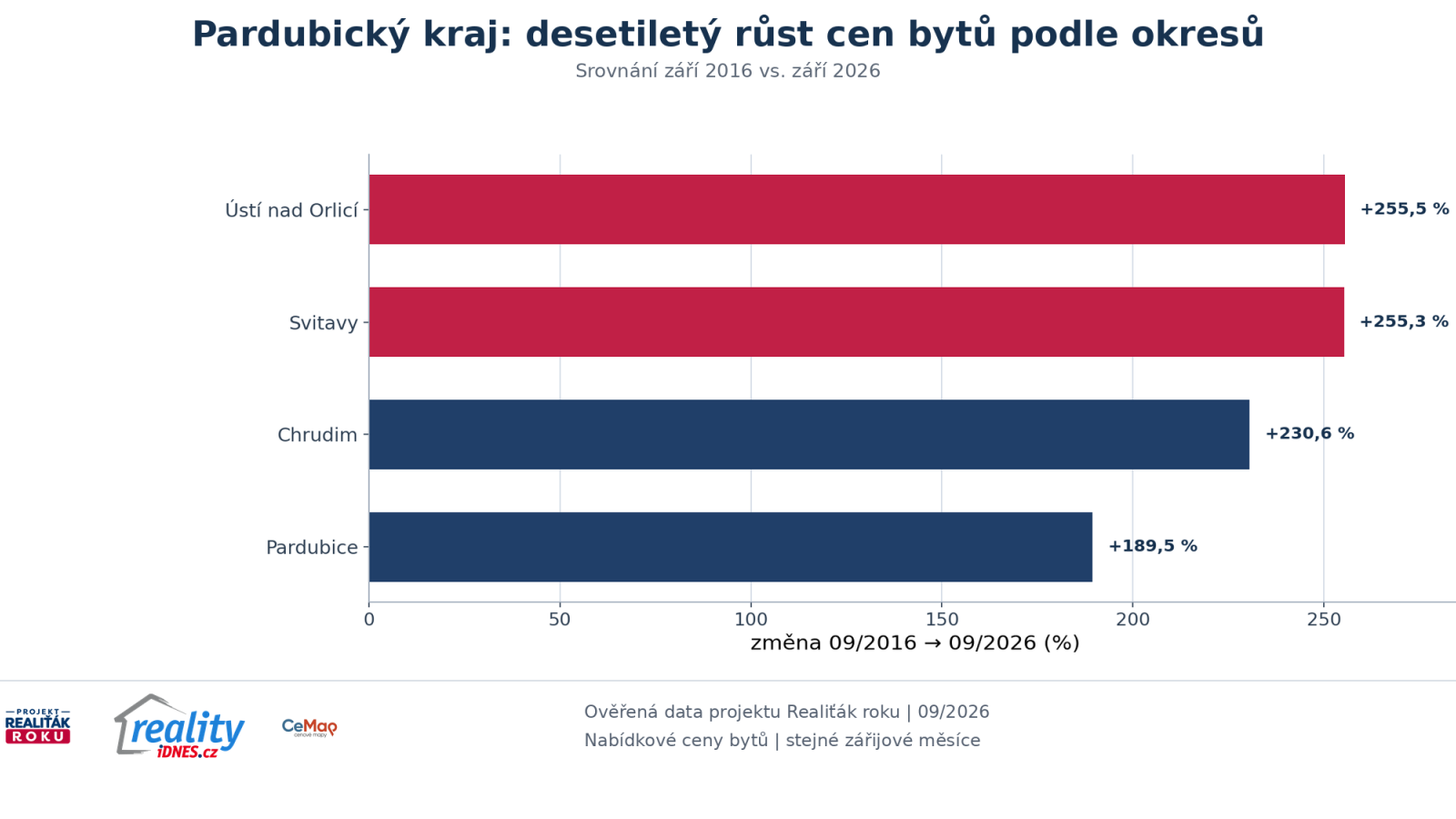 Desetilet&yacute; růst nab&iacute;dkov&yacute;ch cen bytů v okresech Pardubice Chrudim Svitavy a &Uacute;st&iacute; nad Orlic&iacute; 2016 až 2026