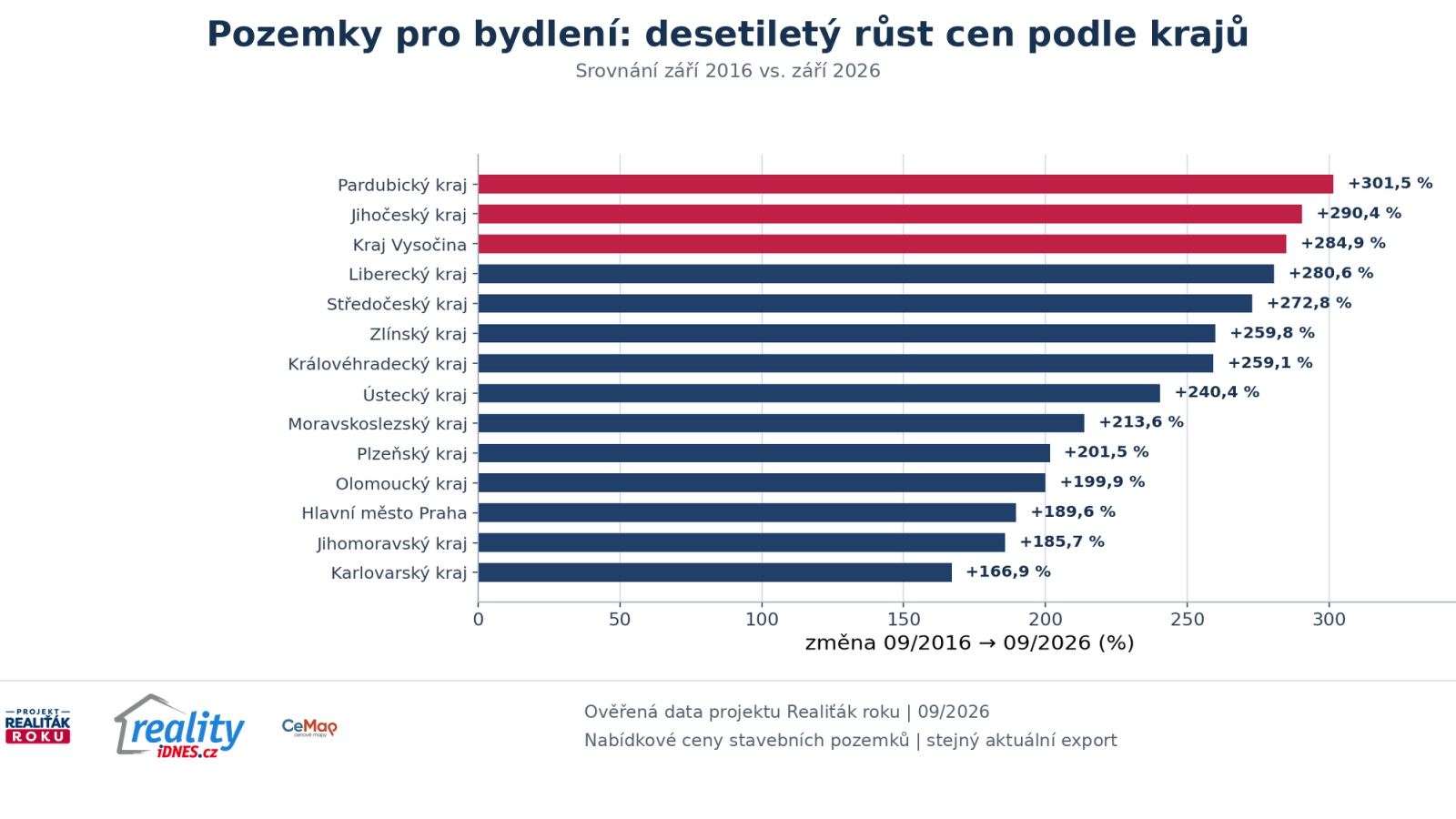 Desetilet&yacute; růst nab&iacute;dkov&yacute;ch cen pozemků pro bydlen&iacute; podle krajů 2016 až 2026