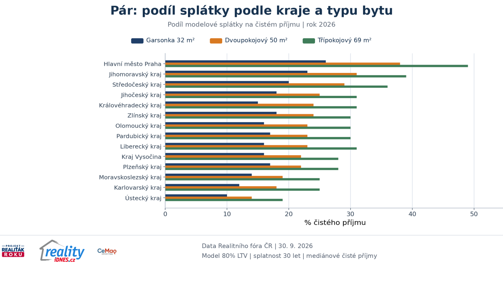 Pod&iacute;l spl&aacute;tky na dvou medi&aacute;nov&yacute;ch čist&yacute;ch př&iacute;jmech podle krajů a typu bytu v roce 2026