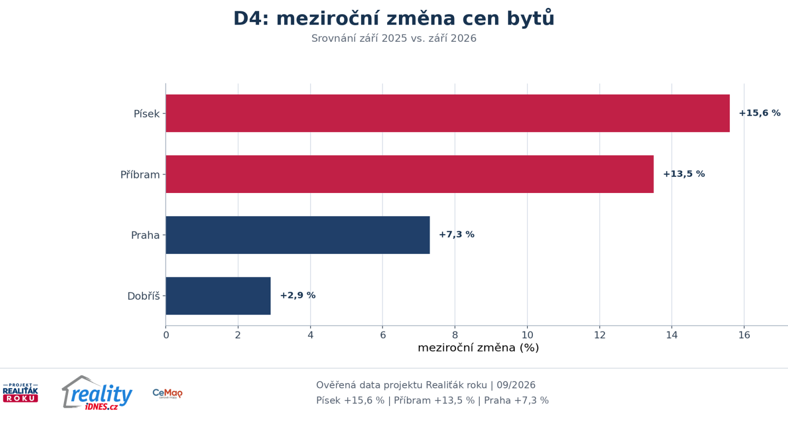 Meziročn&iacute; růst nab&iacute;dkov&yacute;ch cen bytů v Praze Dobř&iacute;&scaron;i Př&iacute;brami a P&iacute;sku v z&aacute;ř&iacute; 2026