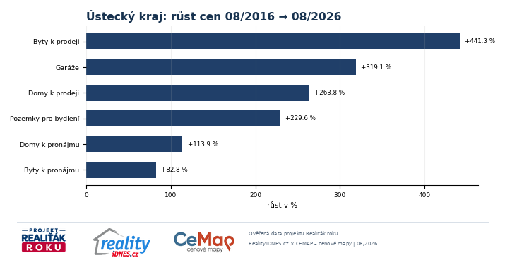 Desetiletý růst cen realitních segmentů v Ústeckém kraji od srpna 2016 do srpna 2026