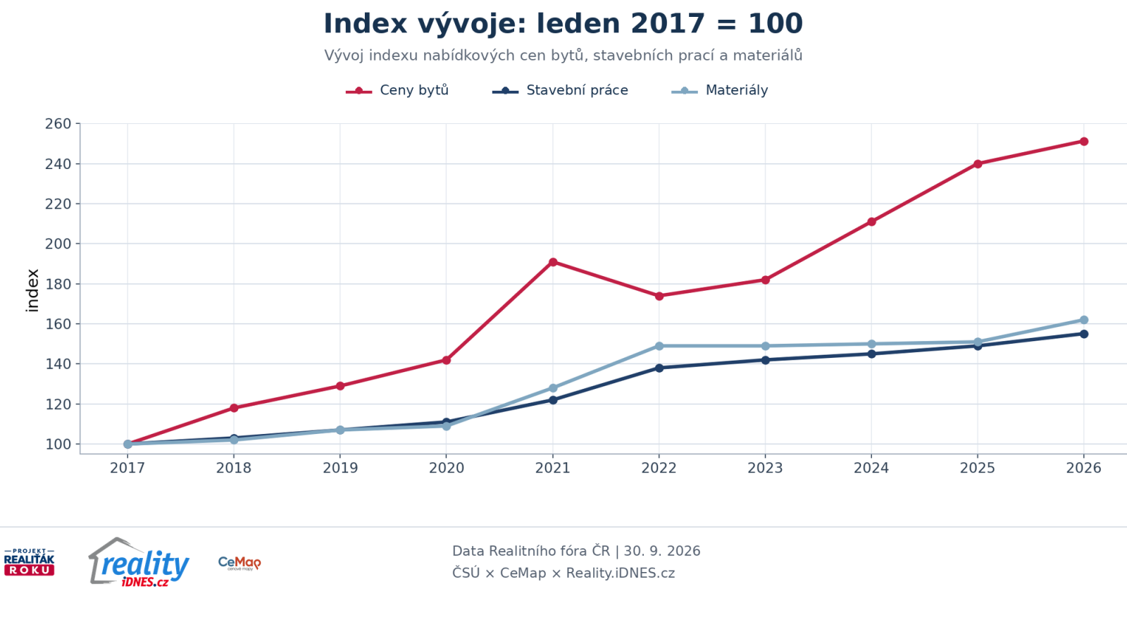 V&yacute;voj indexu nab&iacute;dkov&yacute;ch cen dvoupokojov&yacute;ch bytů, stavebn&iacute;ch prac&iacute; a materi&aacute;lů v letech 2017 až 2026