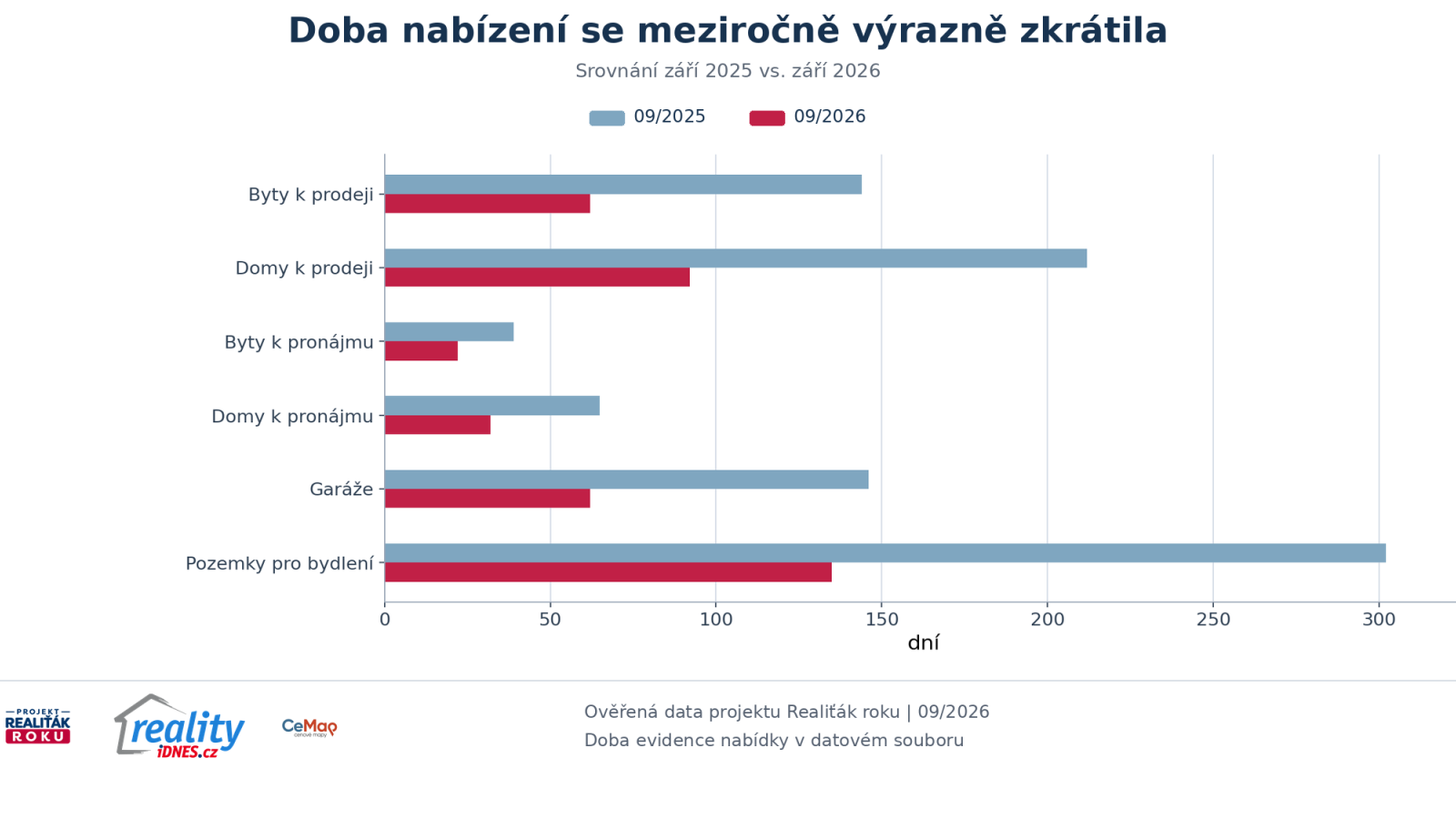 Doba nab&iacute;zen&iacute; nemovitost&iacute; podle segmentů v z&aacute;ř&iacute; 2025 a z&aacute;ř&iacute; 2026