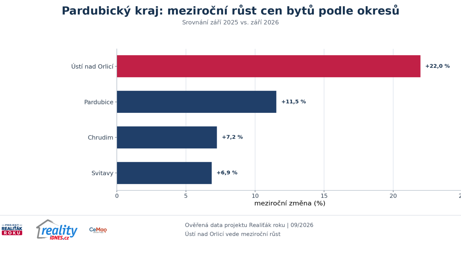Meziročn&iacute; růst nab&iacute;dkov&yacute;ch cen bytů v okresech Pardubice Chrudim Svitavy a &Uacute;st&iacute; nad Orlic&iacute; v z&aacute;ř&iacute; 2026