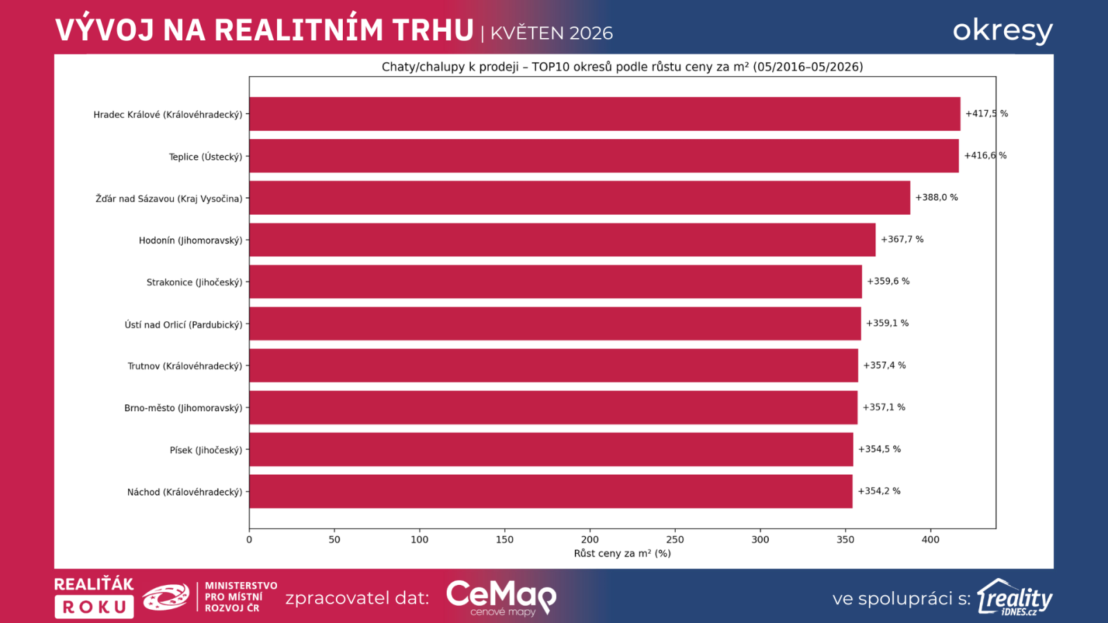 TOP10 okresů podle růstu cen chat a chalup za m² mezi květnem 2016 a květnem 2026 podle dat Realiťák roku, CEMAP a Reality.iDNES.cz