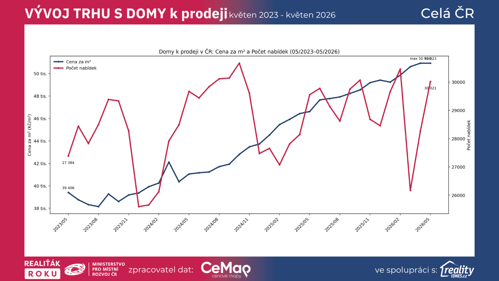 Vývoj cen rodinných domů k prodeji v České republice a počtu aktivních nabídek od května 2023 do května 2026 podle dat Realiťák roku, CEMAP a Reality.iDNES.cz.