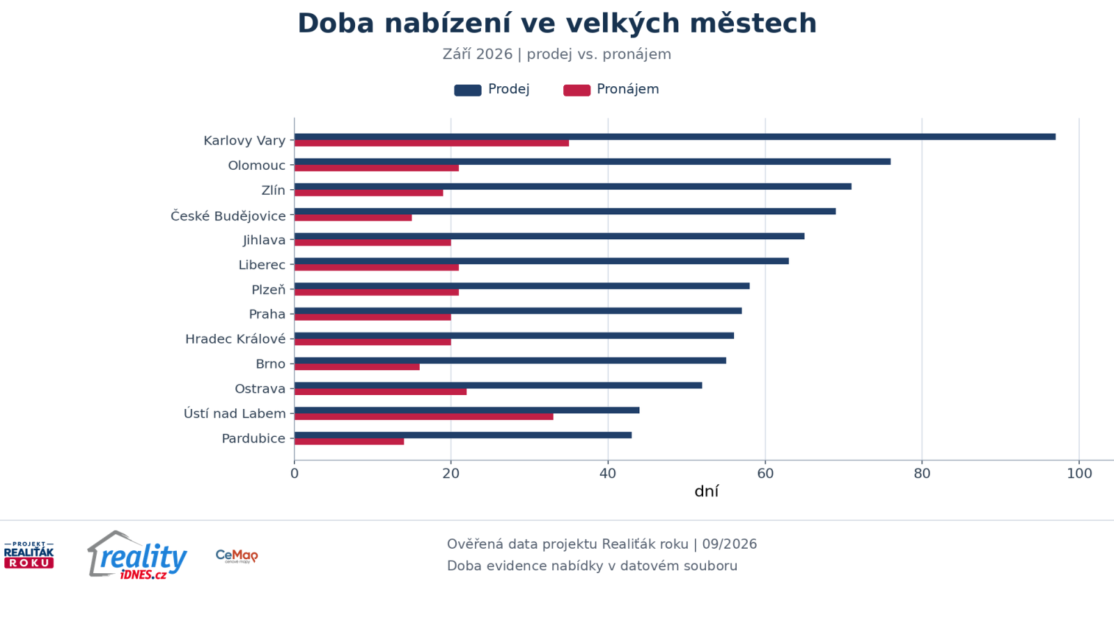 Doba nab&iacute;zen&iacute; bytů k prodeji a pron&aacute;jmu ve velk&yacute;ch česk&yacute;ch městech v z&aacute;ř&iacute; 2026